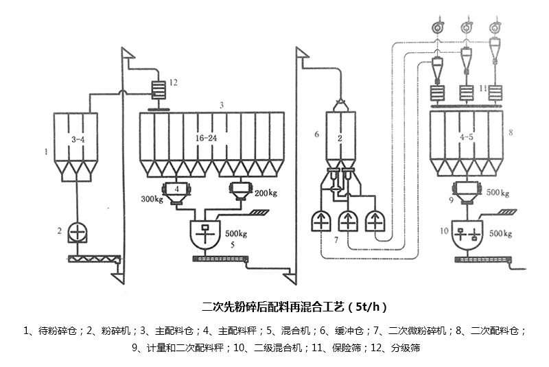 二次先粉碎后配料再混合工艺