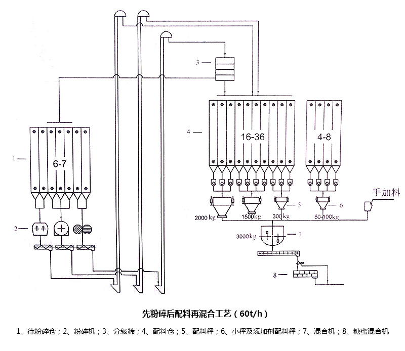 先粉碎后配料再混合工艺