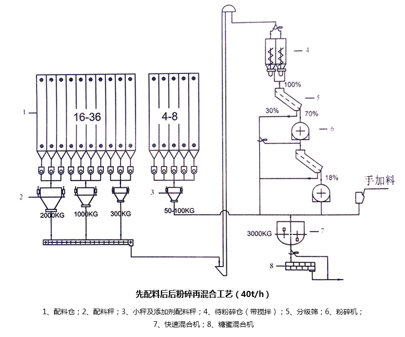 先配料后后粉碎再混合工艺