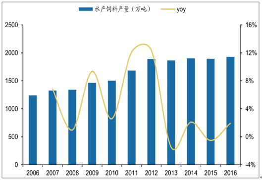 2018年中国水产饲料产量及价格走势分析